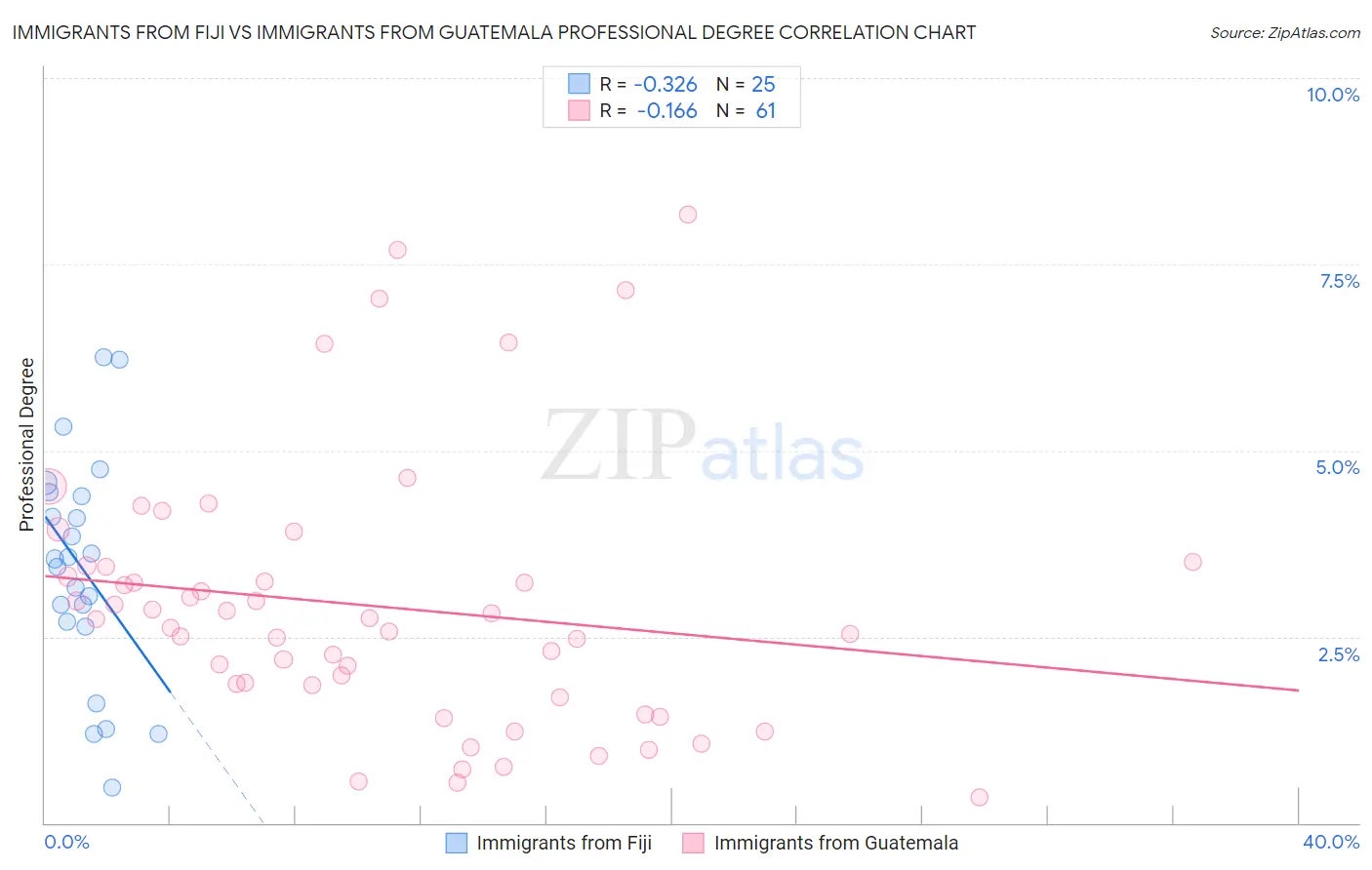 Immigrants from Fiji vs Immigrants from Guatemala Professional Degree