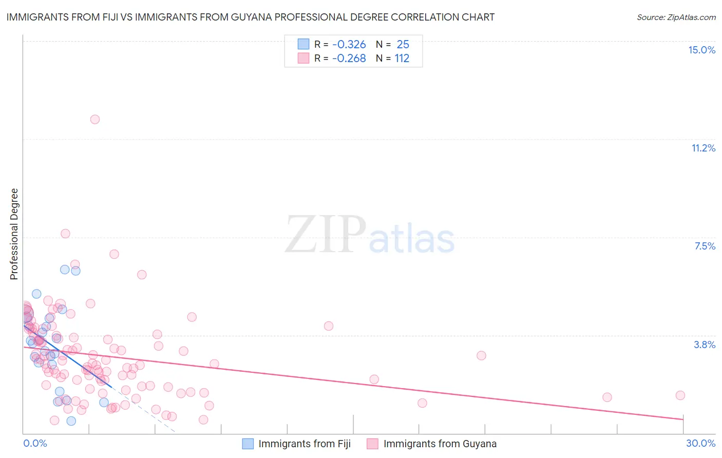 Immigrants from Fiji vs Immigrants from Guyana Professional Degree