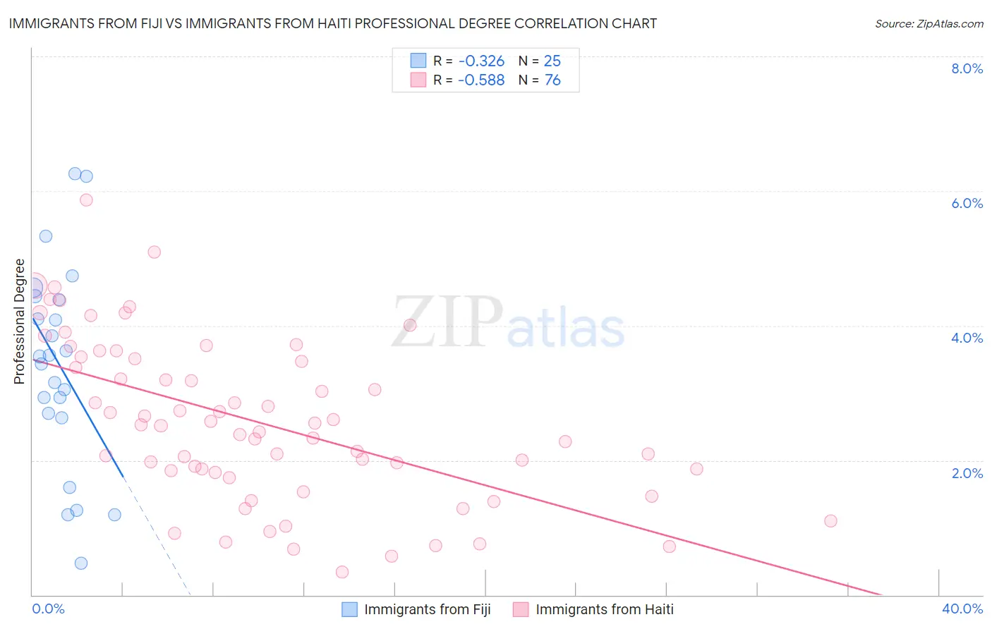 Immigrants from Fiji vs Immigrants from Haiti Professional Degree