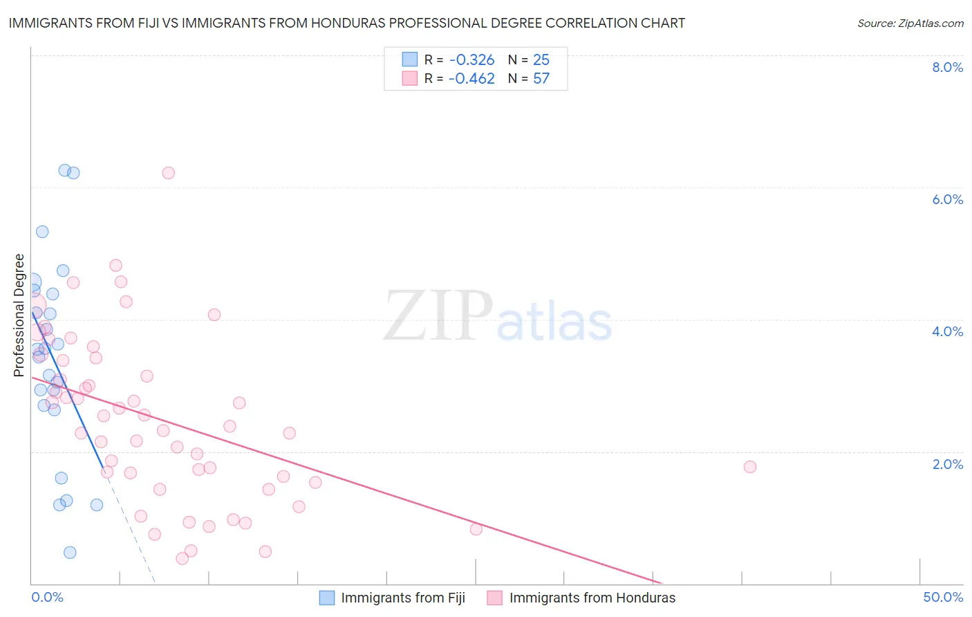 Immigrants from Fiji vs Immigrants from Honduras Professional Degree