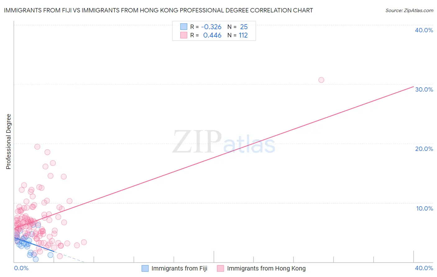 Immigrants from Fiji vs Immigrants from Hong Kong Professional Degree