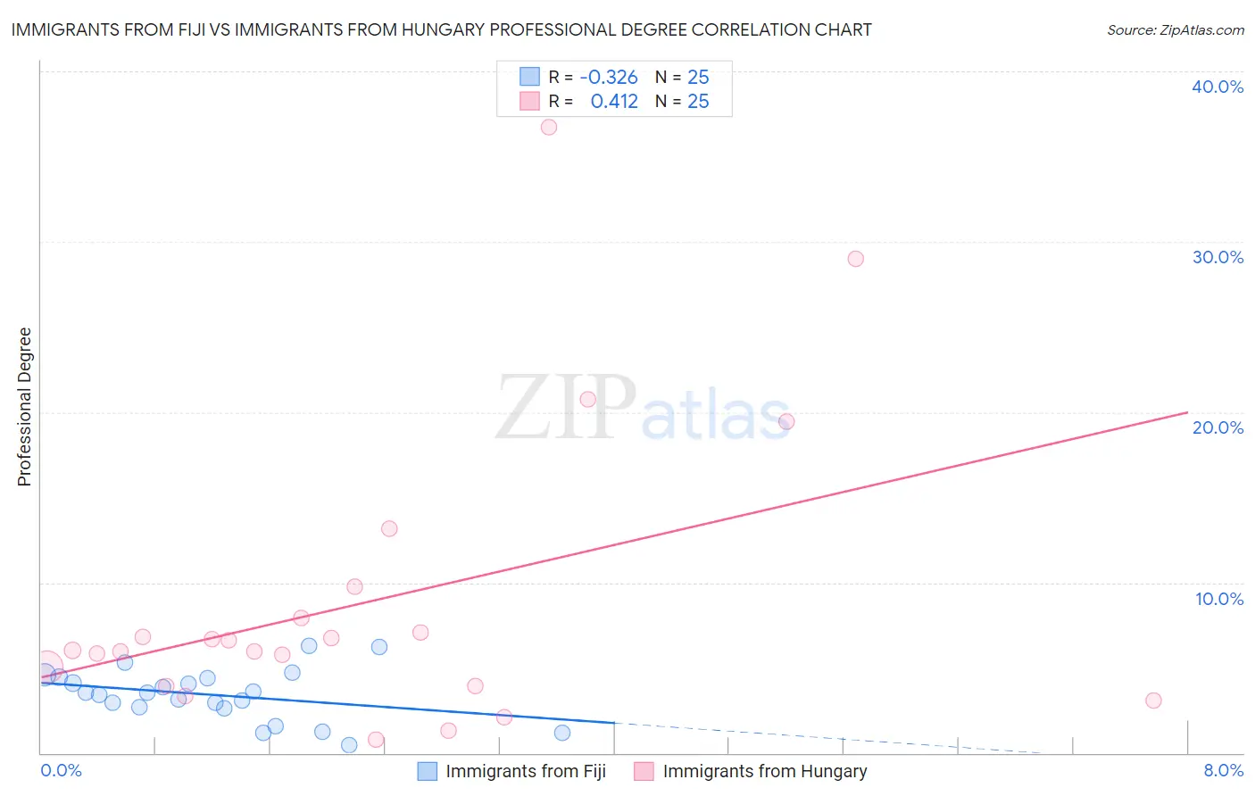 Immigrants from Fiji vs Immigrants from Hungary Professional Degree