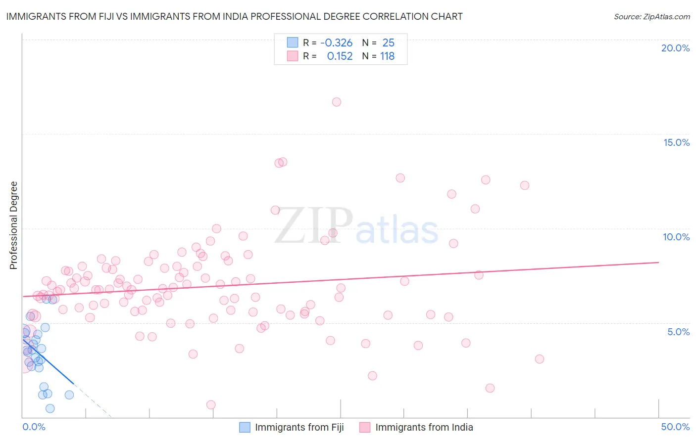 Immigrants from Fiji vs Immigrants from India Professional Degree
