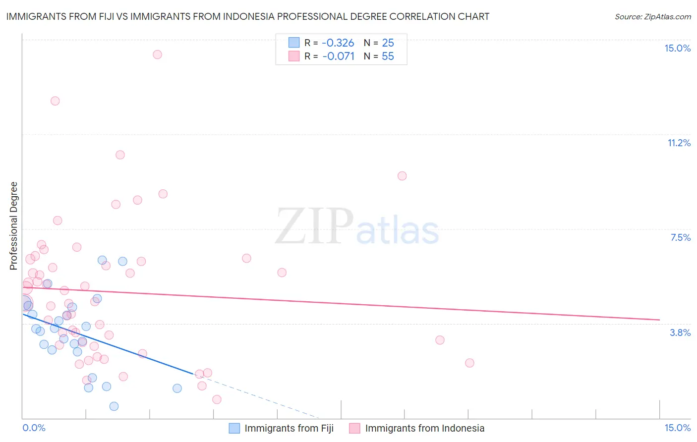 Immigrants from Fiji vs Immigrants from Indonesia Professional Degree