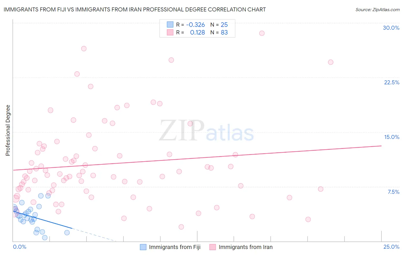 Immigrants from Fiji vs Immigrants from Iran Professional Degree