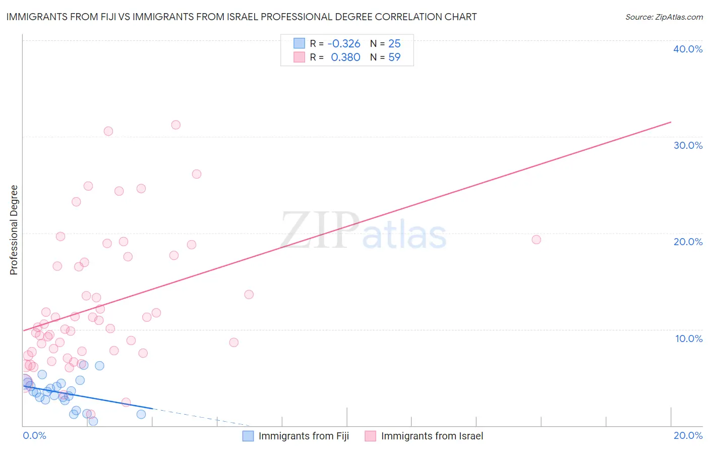 Immigrants from Fiji vs Immigrants from Israel Professional Degree