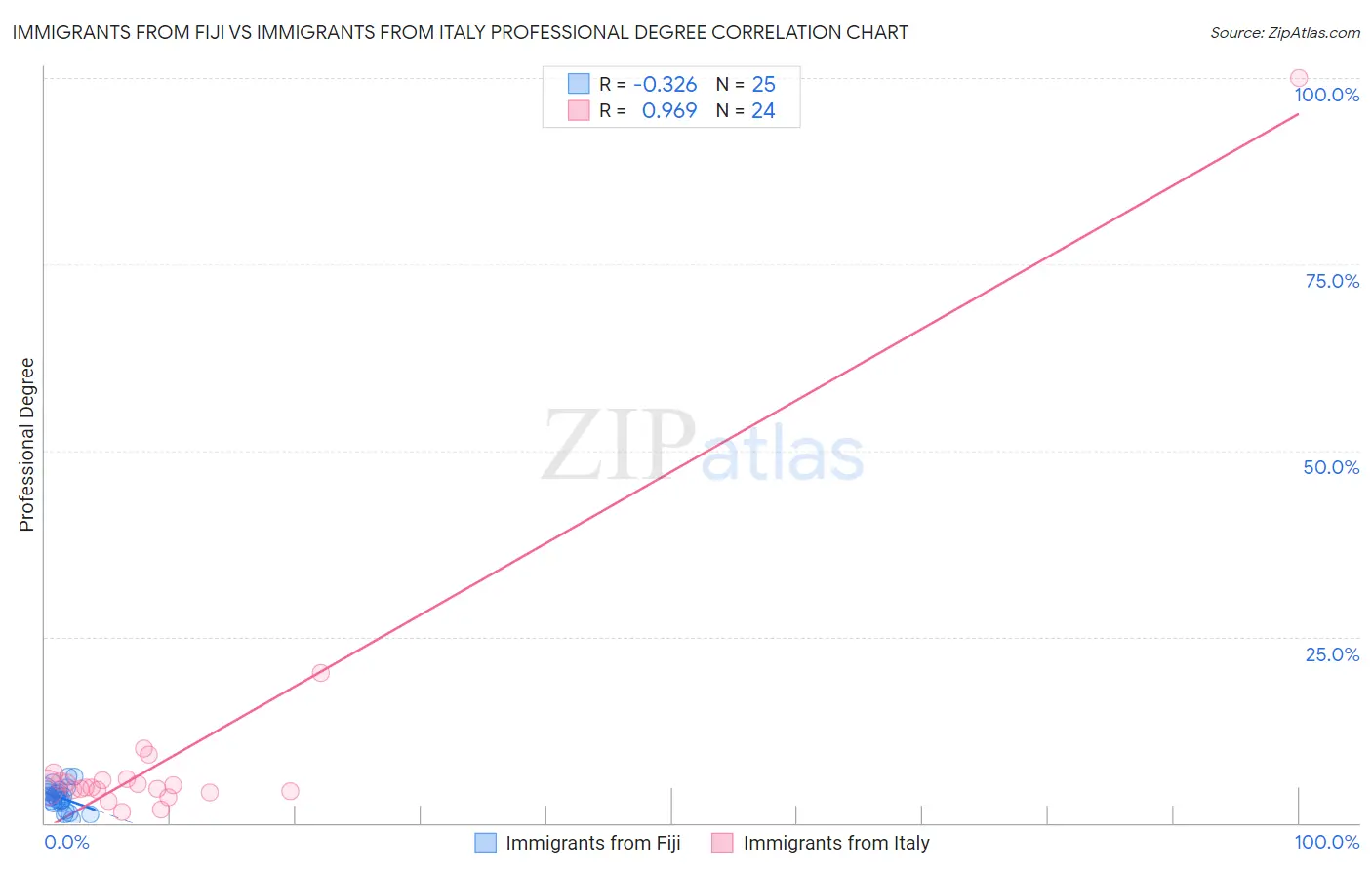 Immigrants from Fiji vs Immigrants from Italy Professional Degree