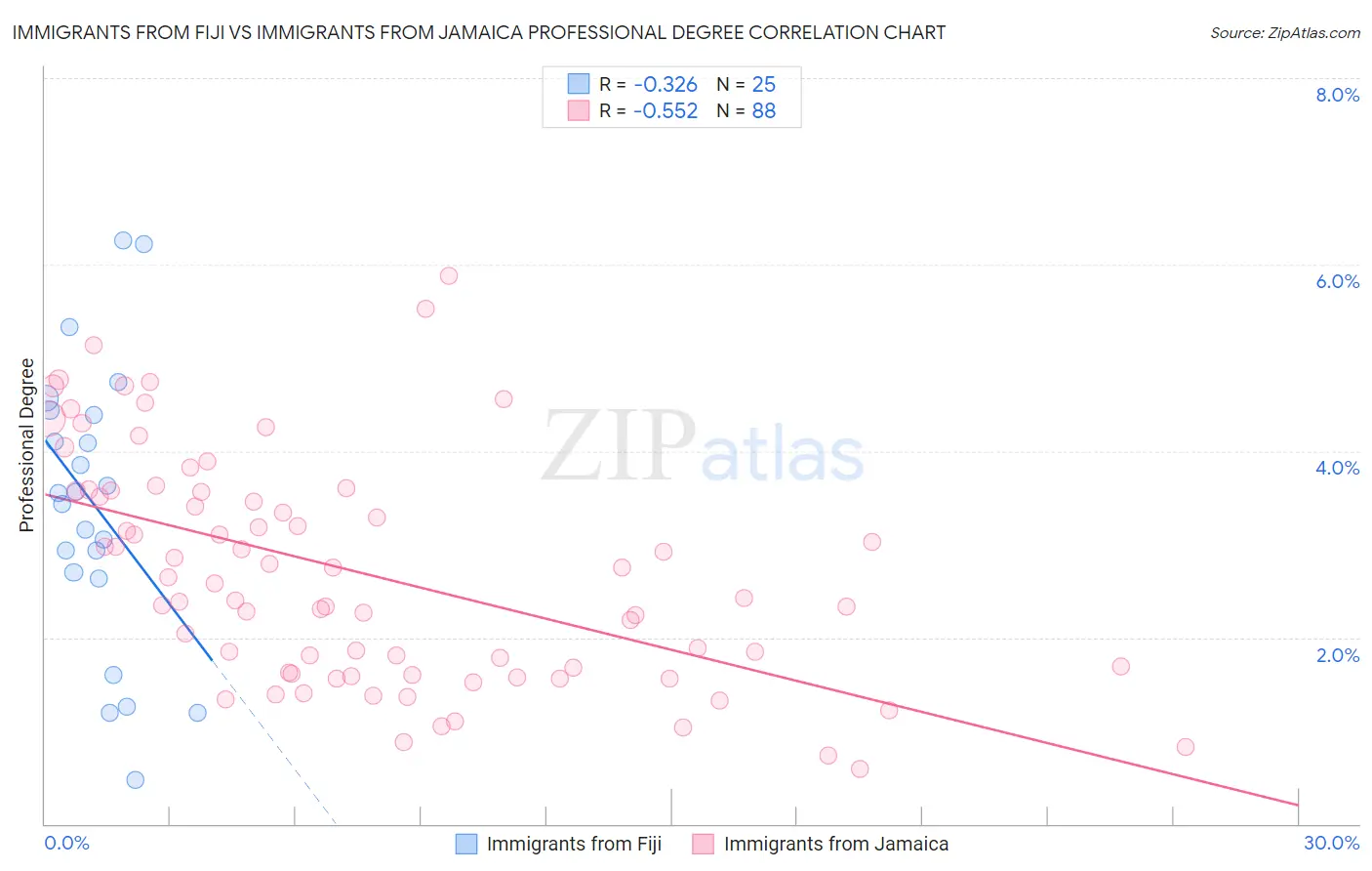 Immigrants from Fiji vs Immigrants from Jamaica Professional Degree