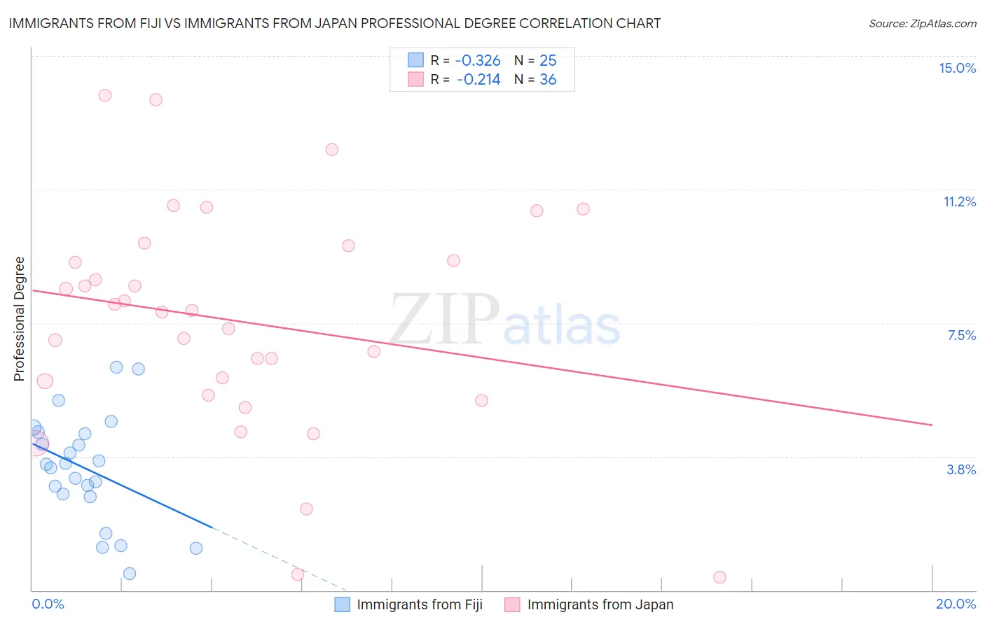 Immigrants from Fiji vs Immigrants from Japan Professional Degree