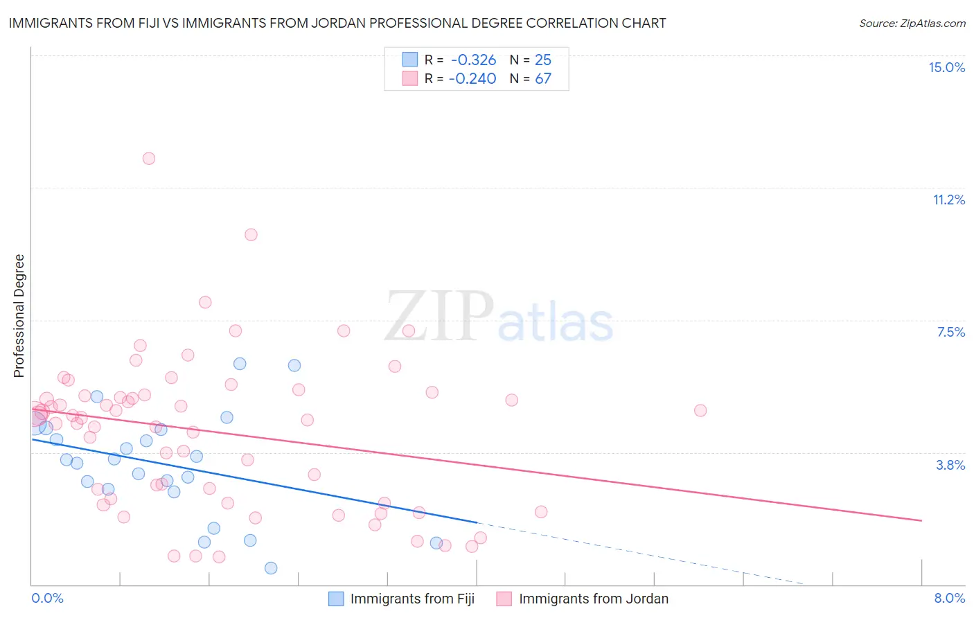 Immigrants from Fiji vs Immigrants from Jordan Professional Degree