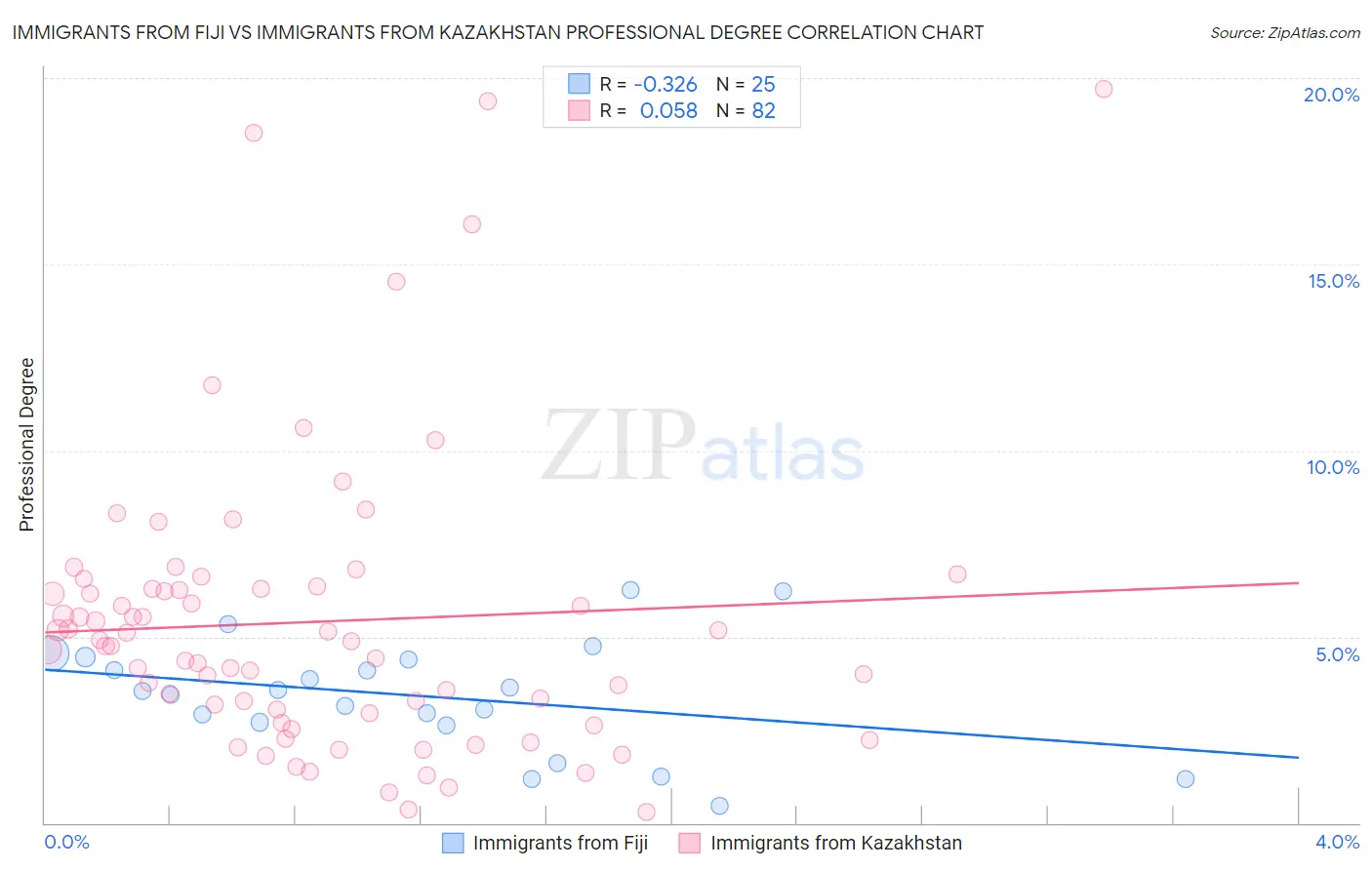 Immigrants from Fiji vs Immigrants from Kazakhstan Professional Degree