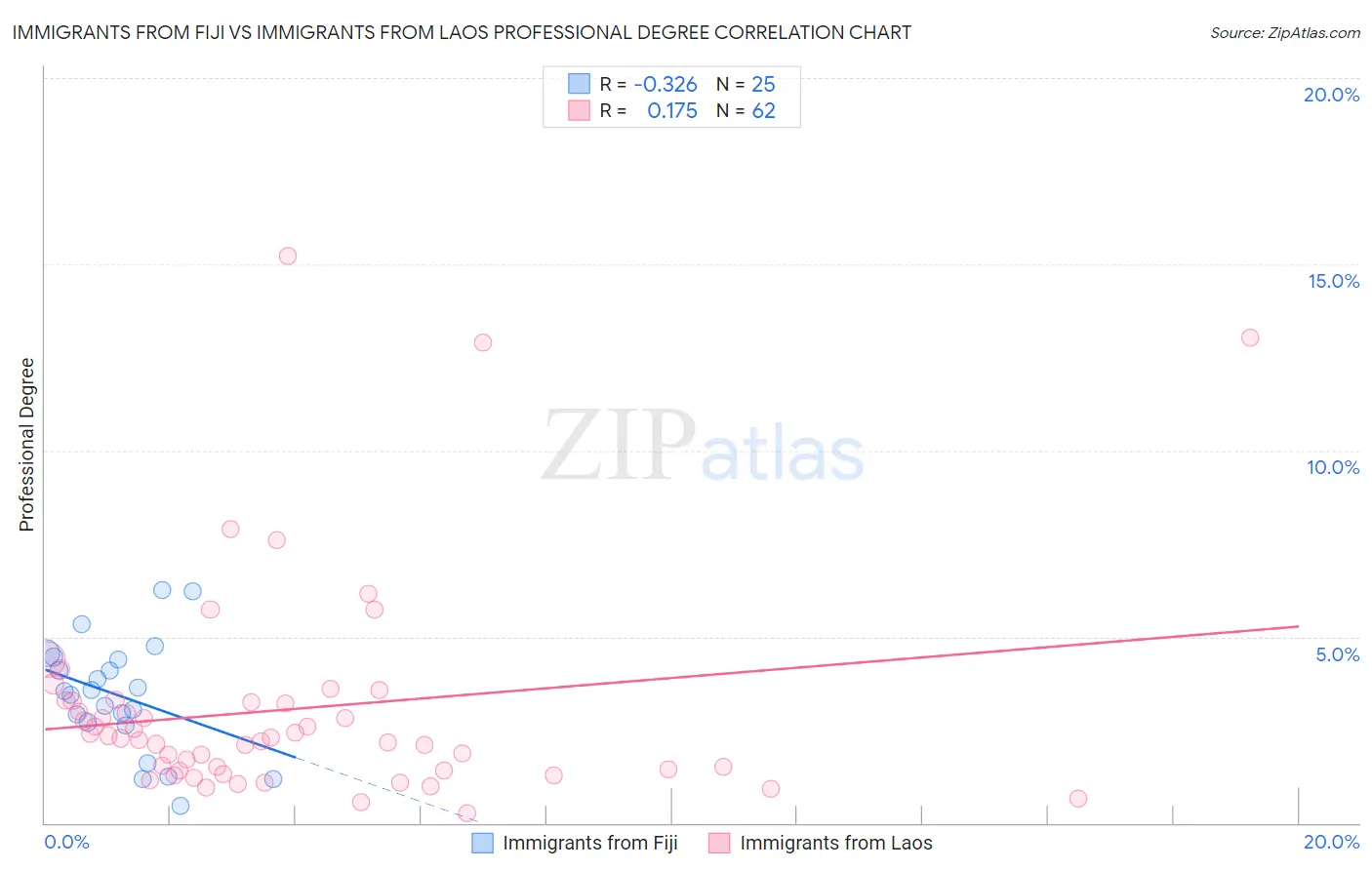 Immigrants from Fiji vs Immigrants from Laos Professional Degree