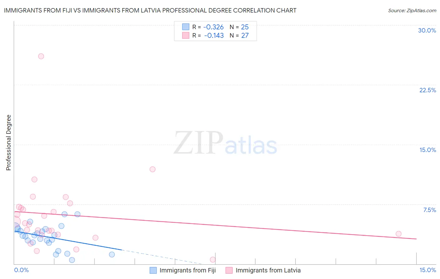 Immigrants from Fiji vs Immigrants from Latvia Professional Degree