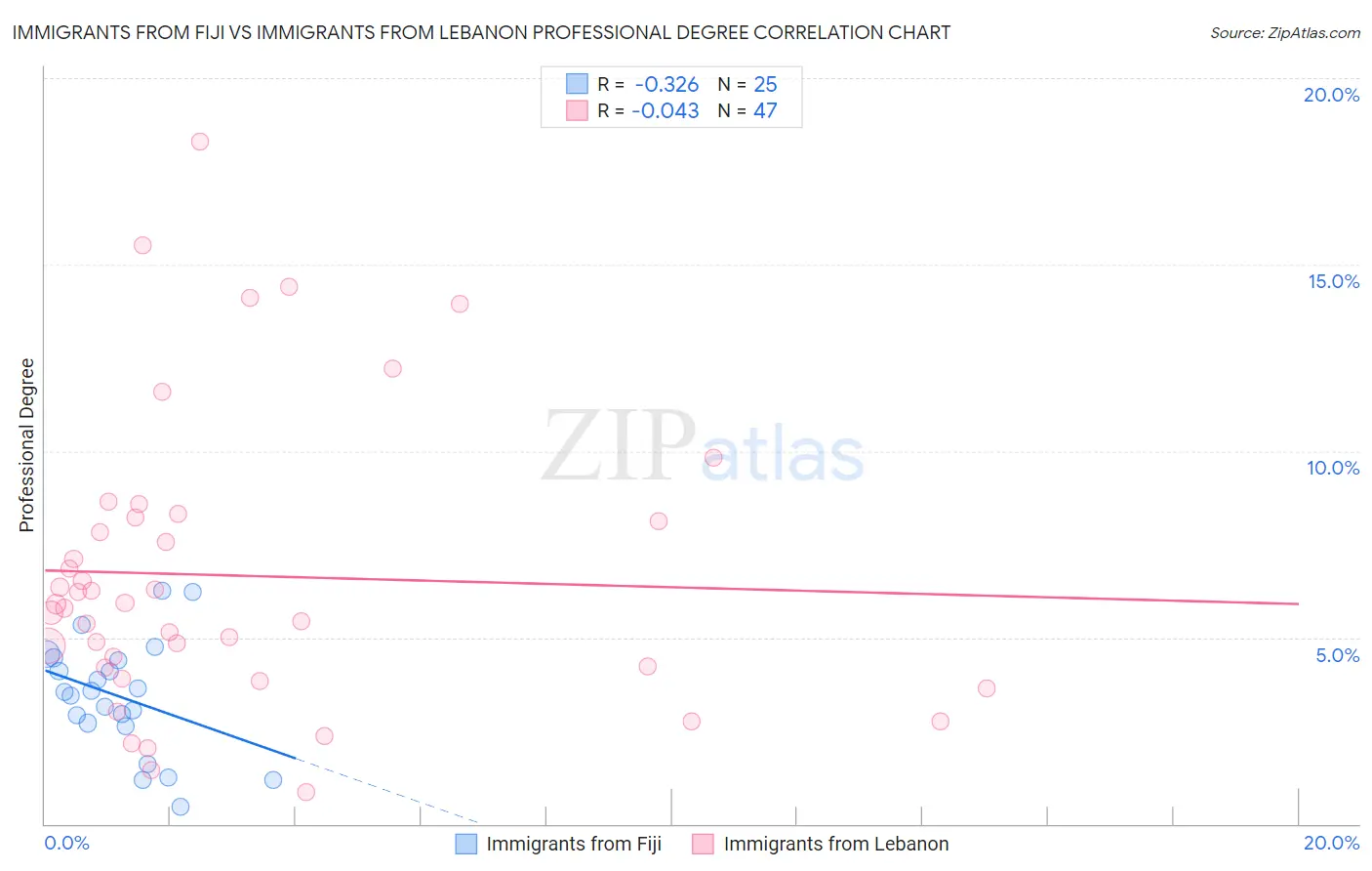 Immigrants from Fiji vs Immigrants from Lebanon Professional Degree