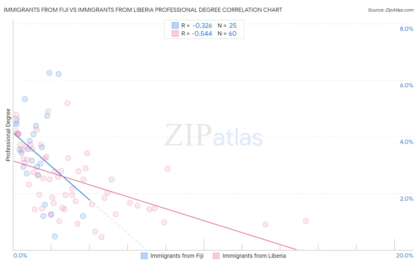 Immigrants from Fiji vs Immigrants from Liberia Professional Degree