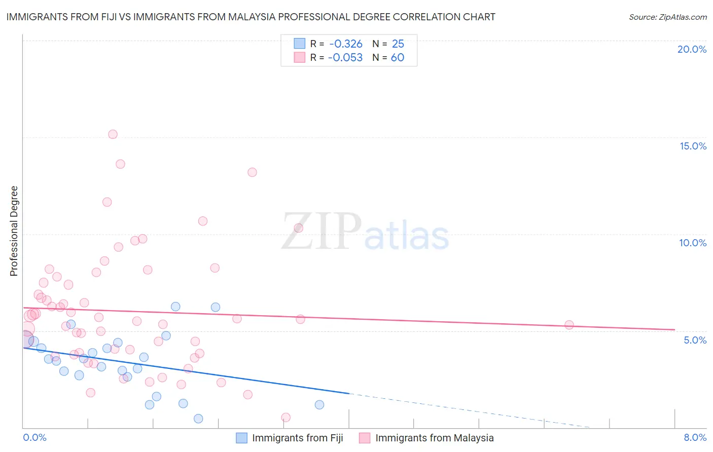 Immigrants from Fiji vs Immigrants from Malaysia Professional Degree
