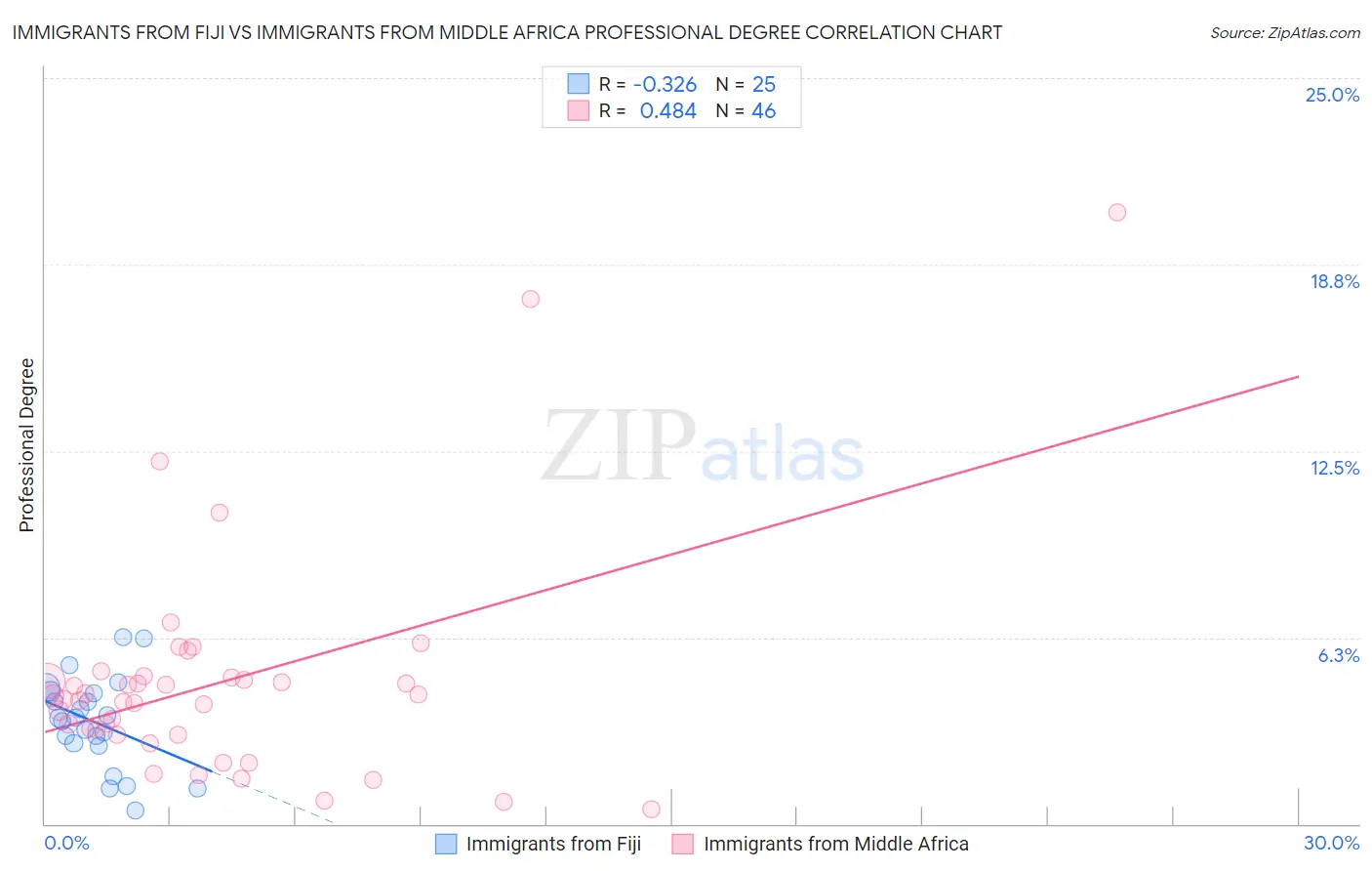 Immigrants from Fiji vs Immigrants from Middle Africa Professional Degree