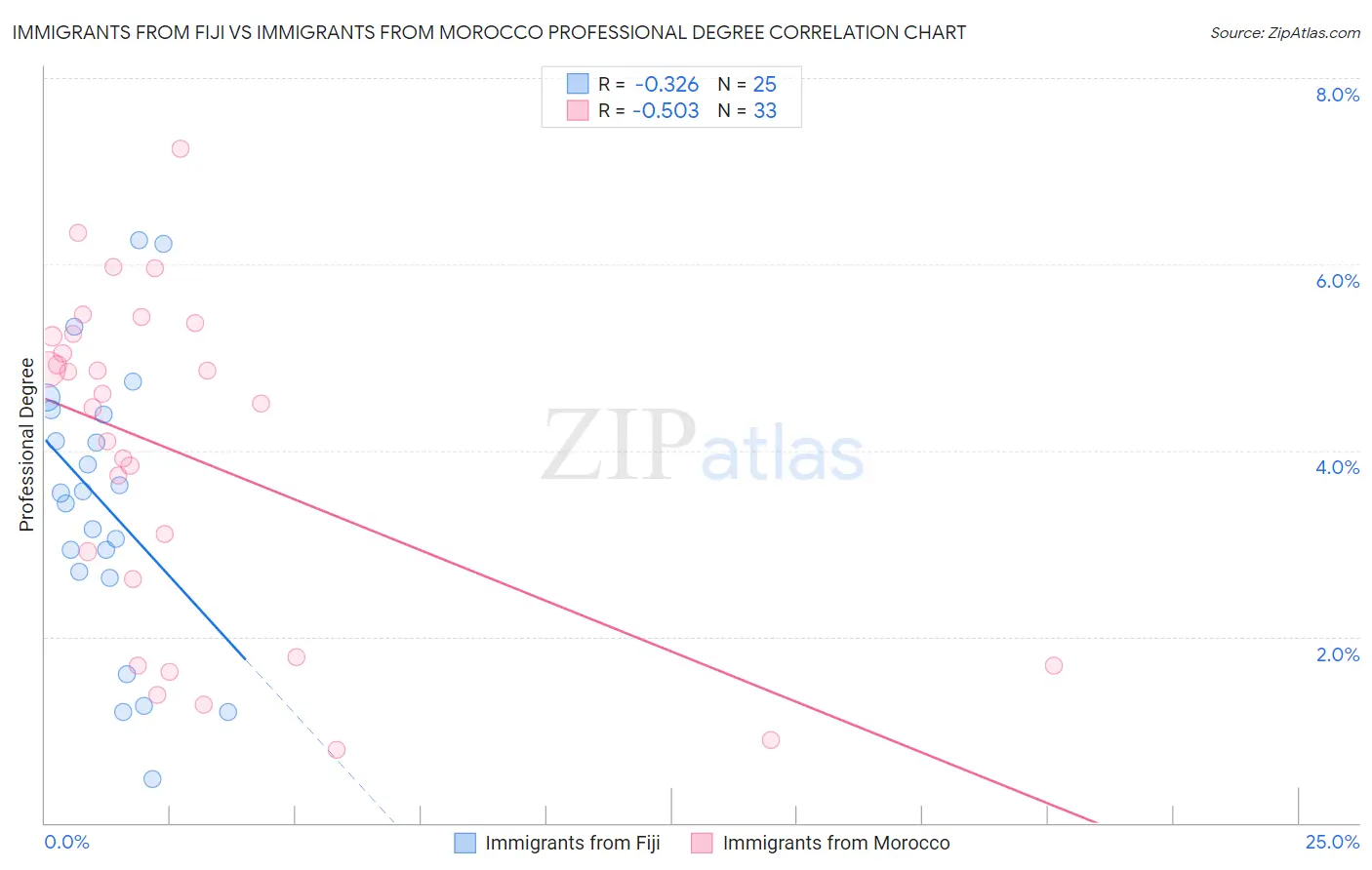 Immigrants from Fiji vs Immigrants from Morocco Professional Degree