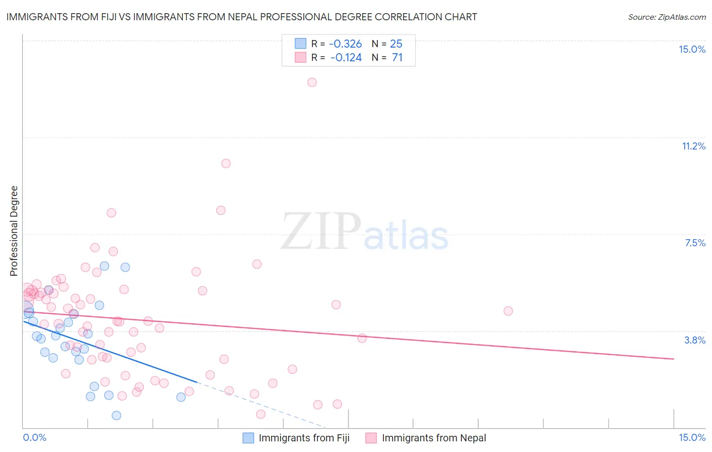 Immigrants from Fiji vs Immigrants from Nepal Professional Degree