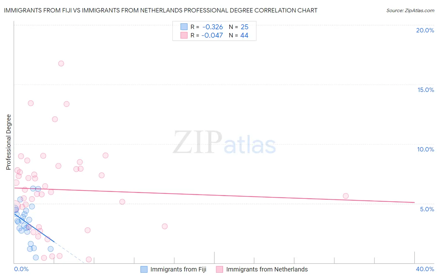 Immigrants from Fiji vs Immigrants from Netherlands Professional Degree