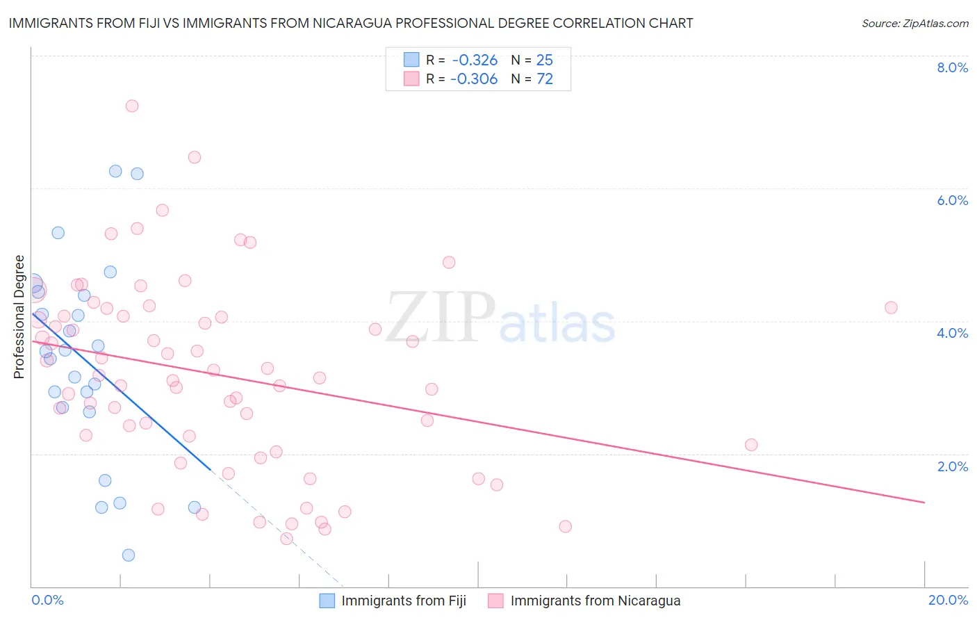 Immigrants from Fiji vs Immigrants from Nicaragua Professional Degree