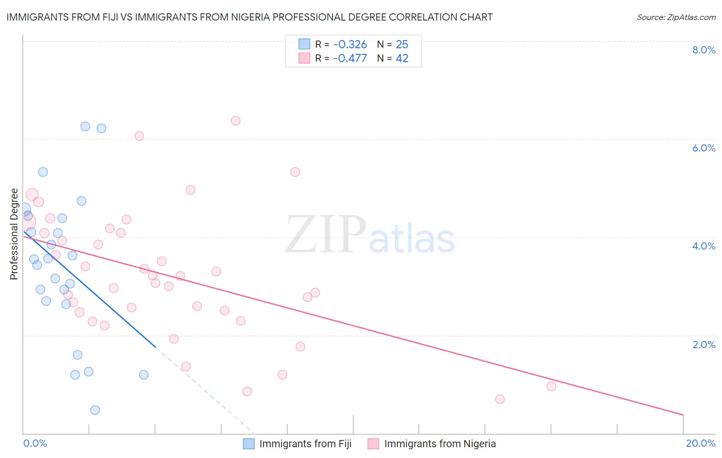 Immigrants from Fiji vs Immigrants from Nigeria Professional Degree