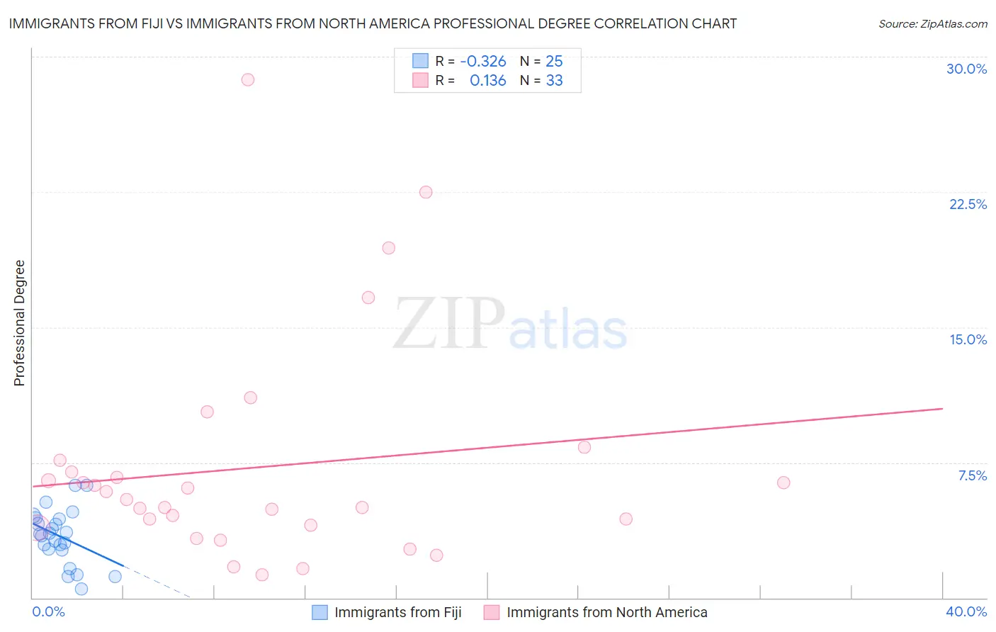 Immigrants from Fiji vs Immigrants from North America Professional Degree