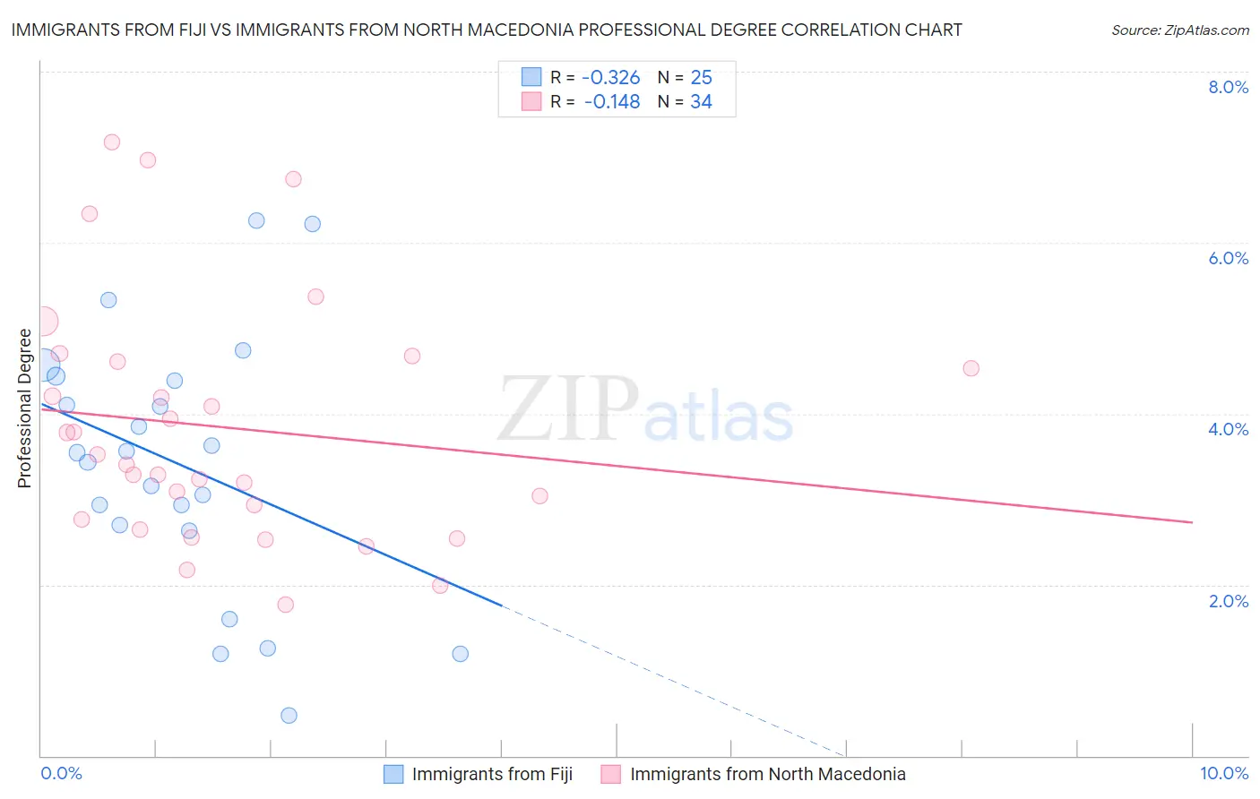 Immigrants from Fiji vs Immigrants from North Macedonia Professional Degree