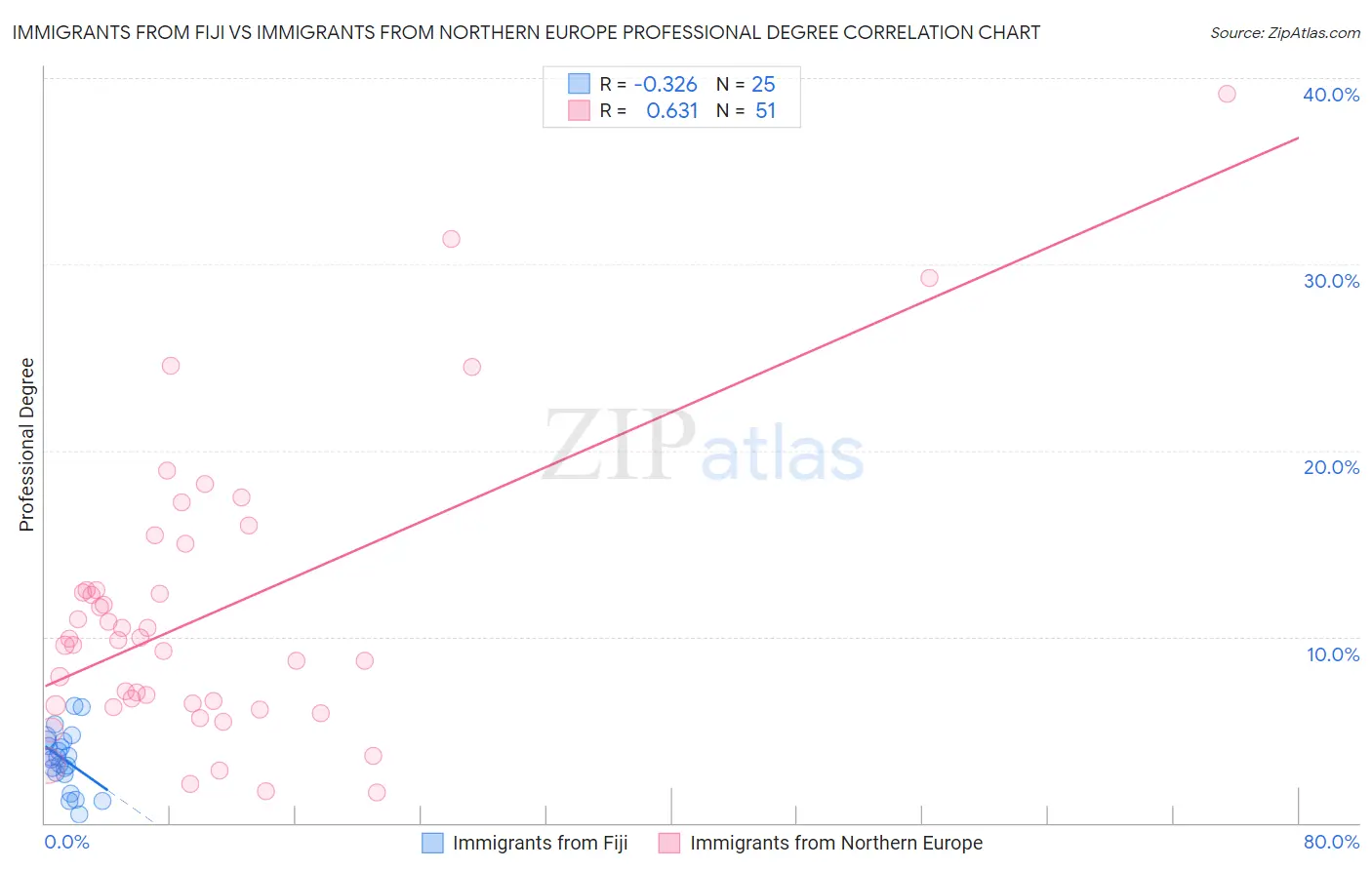 Immigrants from Fiji vs Immigrants from Northern Europe Professional Degree