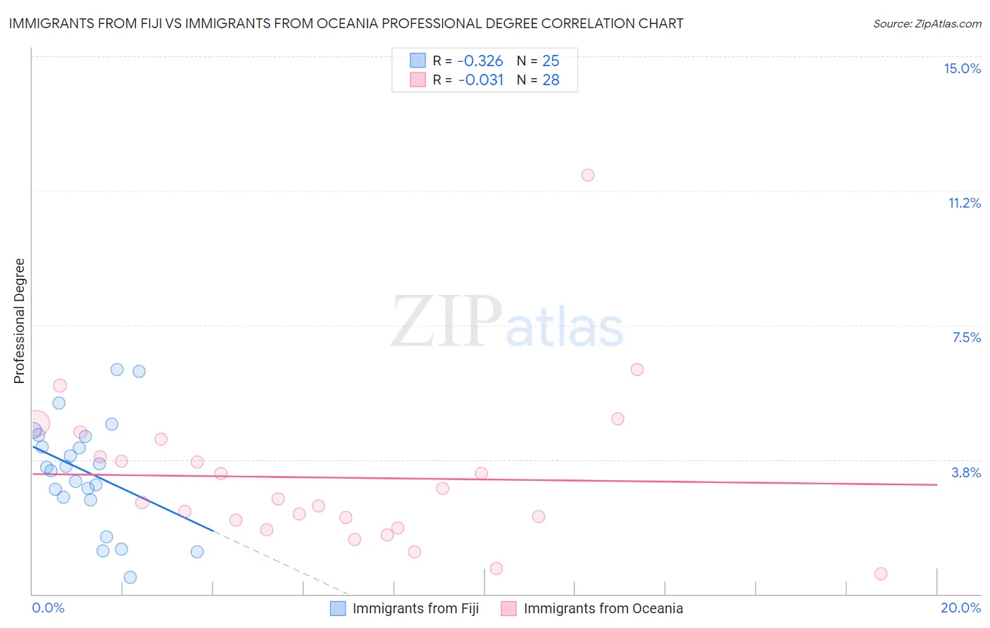 Immigrants from Fiji vs Immigrants from Oceania Professional Degree