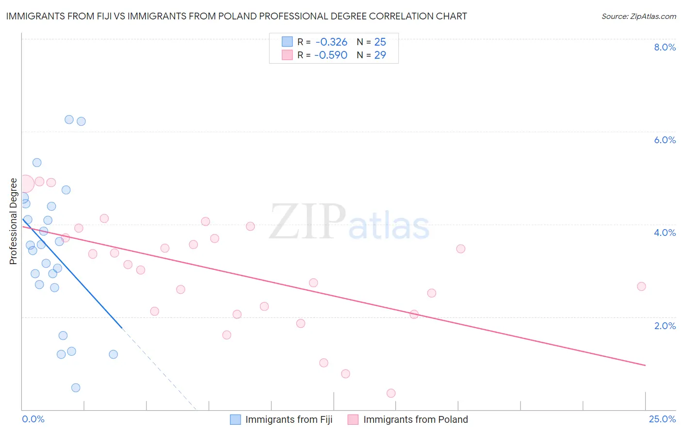 Immigrants from Fiji vs Immigrants from Poland Professional Degree