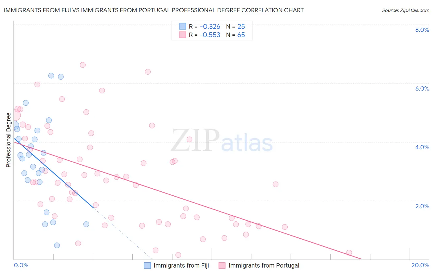 Immigrants from Fiji vs Immigrants from Portugal Professional Degree