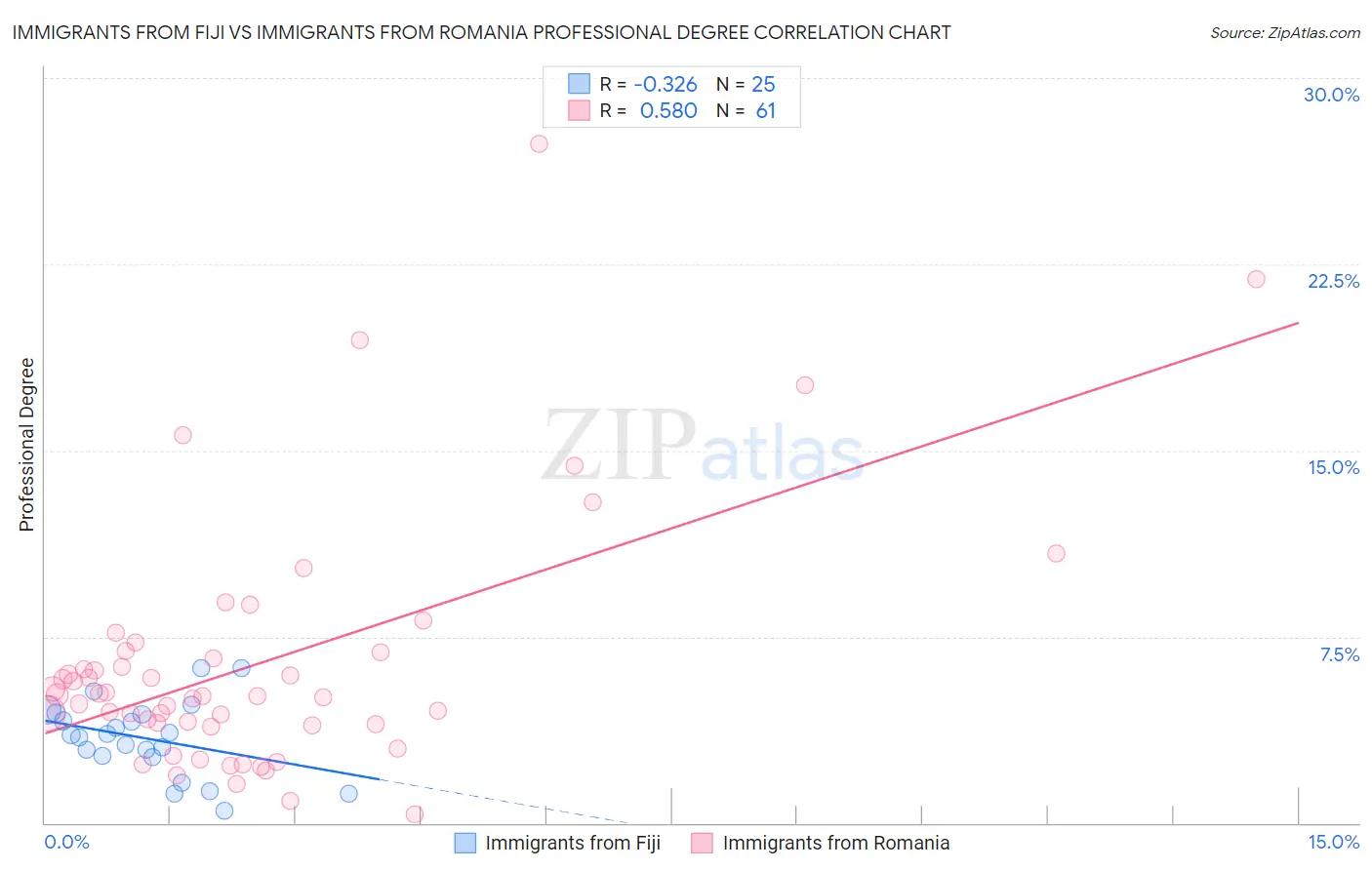 Immigrants from Fiji vs Immigrants from Romania Professional Degree