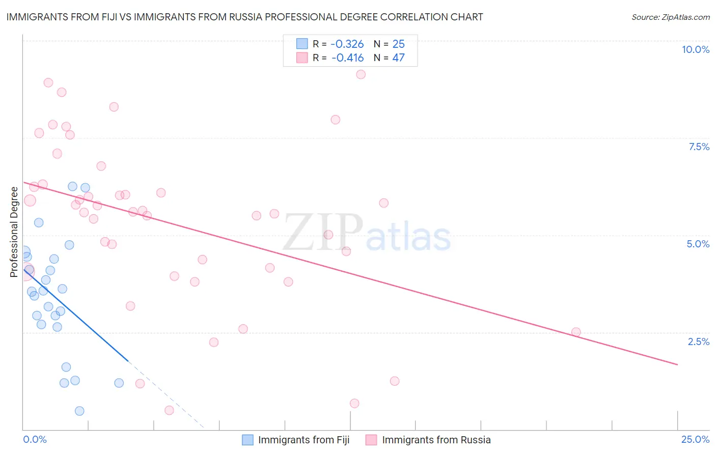 Immigrants from Fiji vs Immigrants from Russia Professional Degree