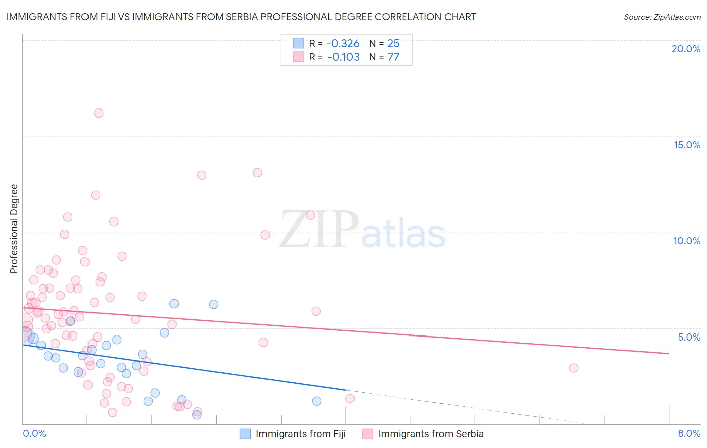 Immigrants from Fiji vs Immigrants from Serbia Professional Degree