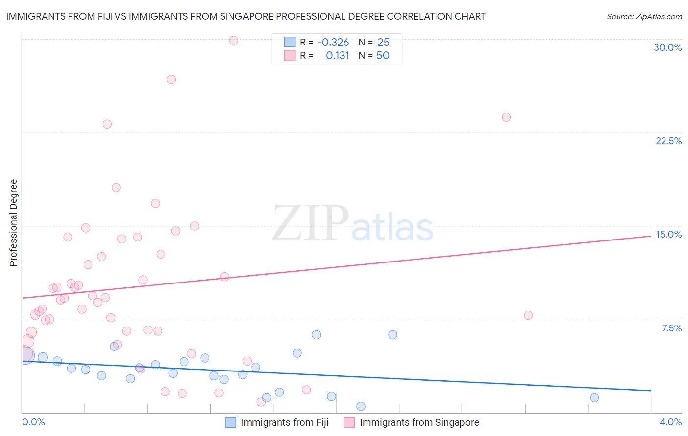 Immigrants from Fiji vs Immigrants from Singapore Professional Degree