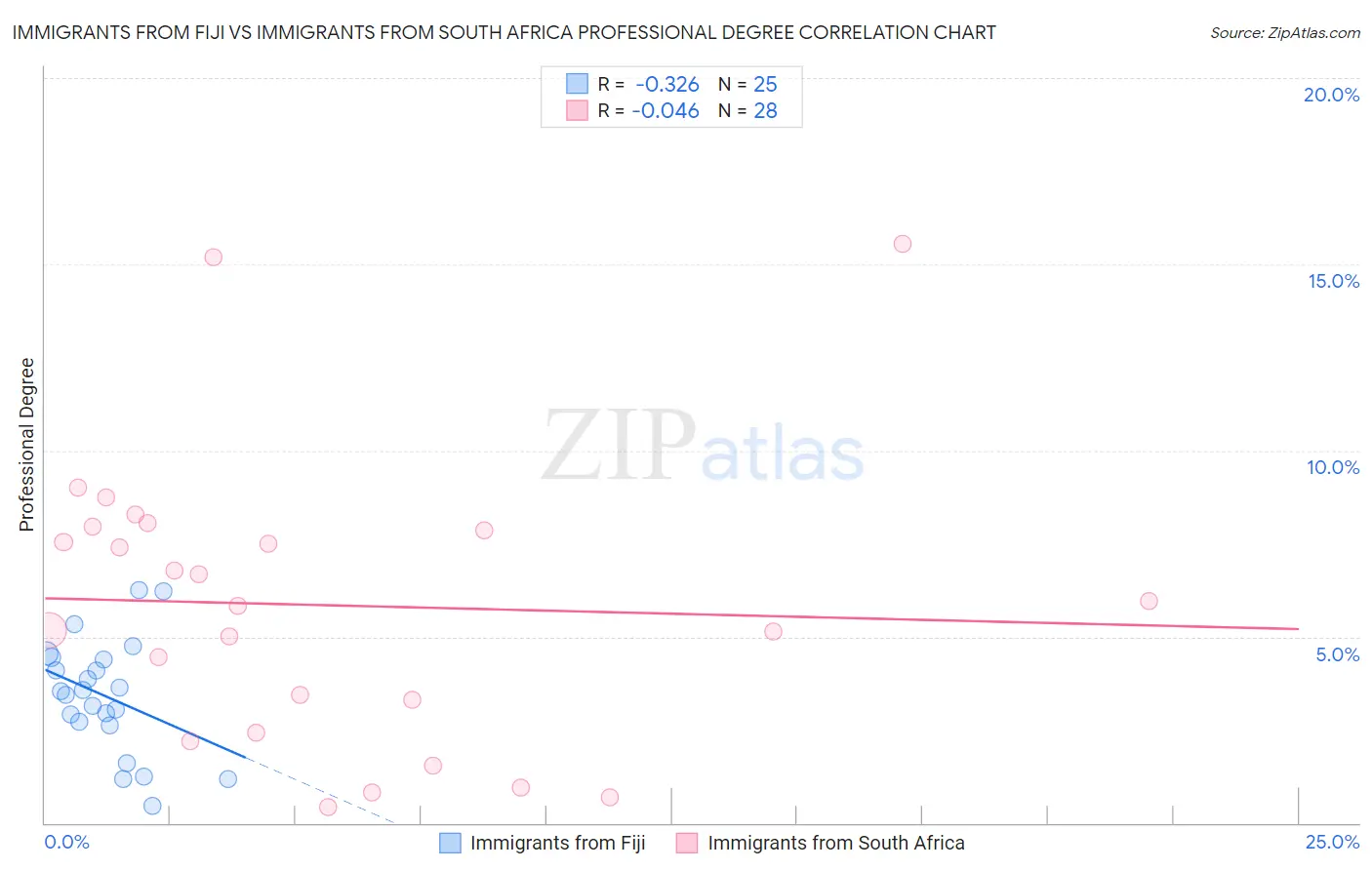 Immigrants from Fiji vs Immigrants from South Africa Professional Degree