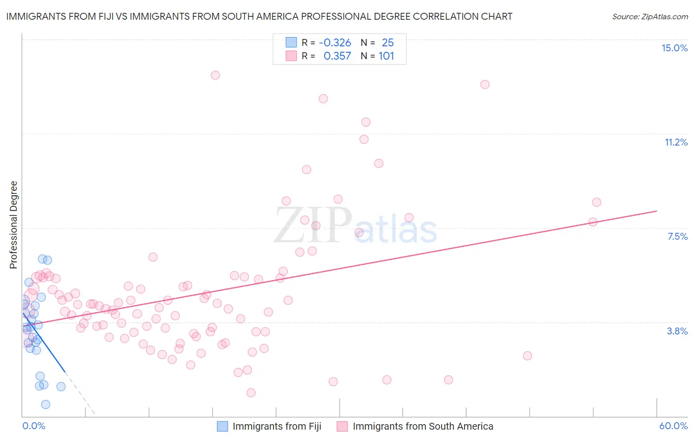 Immigrants from Fiji vs Immigrants from South America Professional Degree