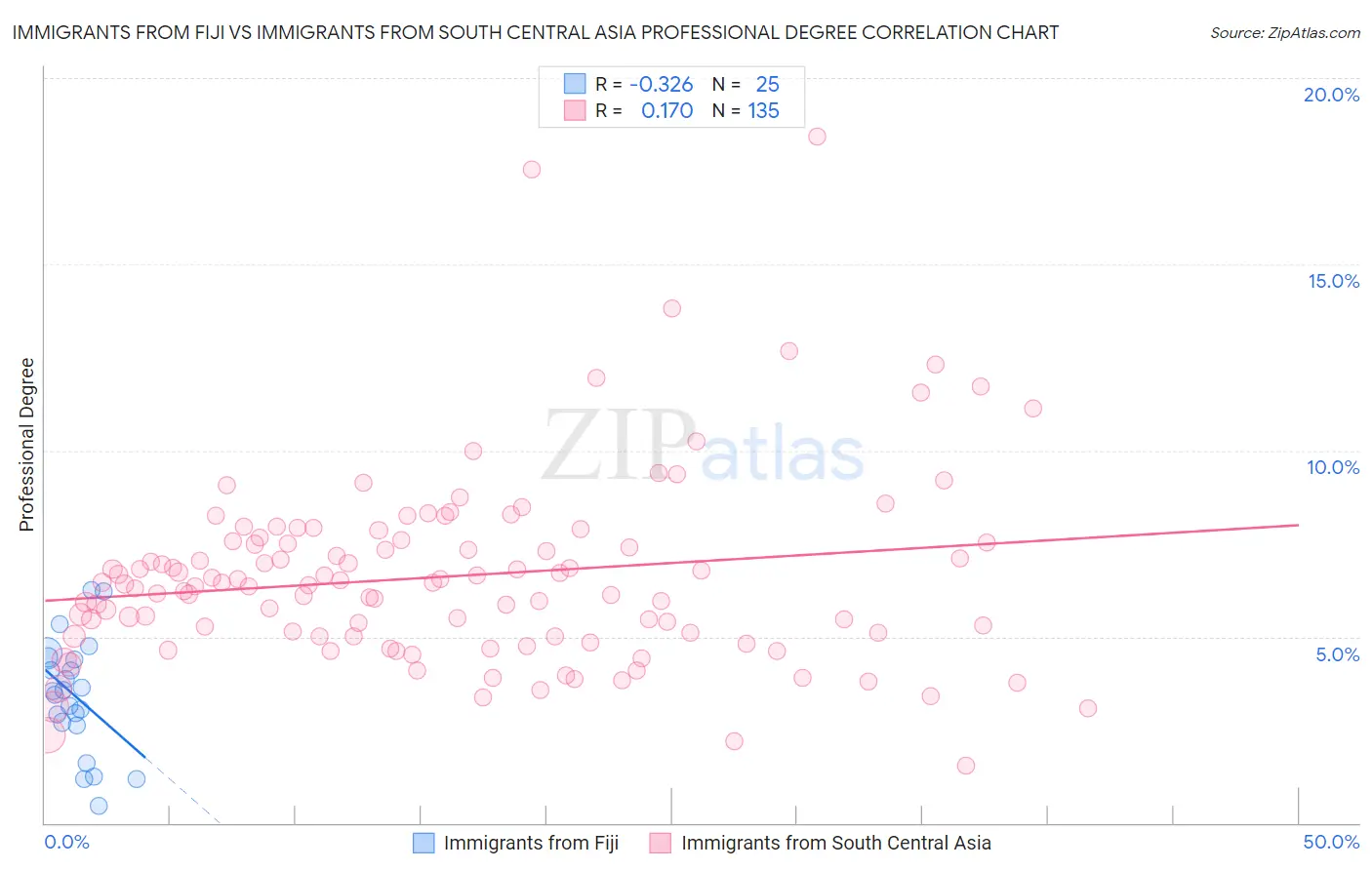 Immigrants from Fiji vs Immigrants from South Central Asia Professional Degree