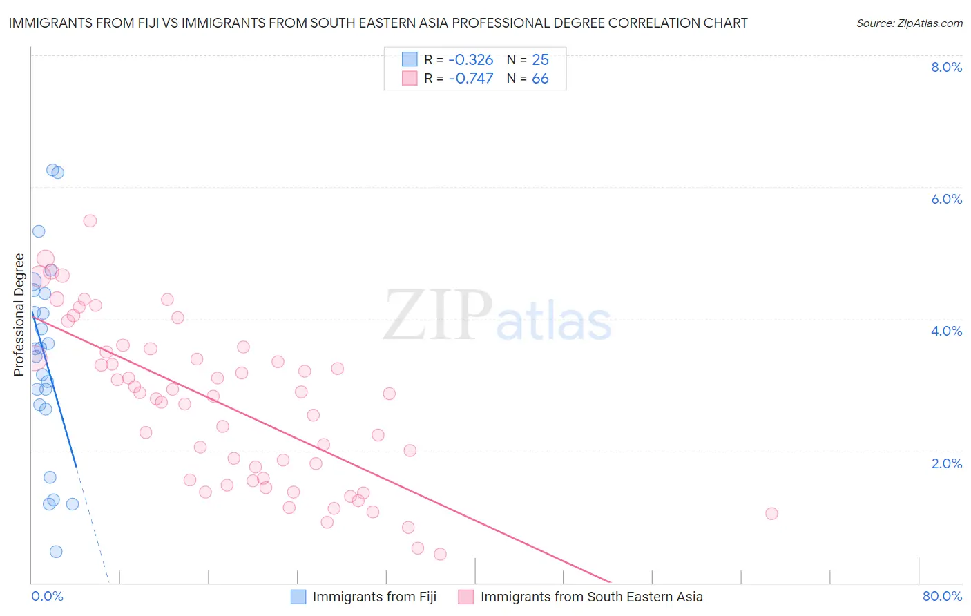 Immigrants from Fiji vs Immigrants from South Eastern Asia Professional Degree