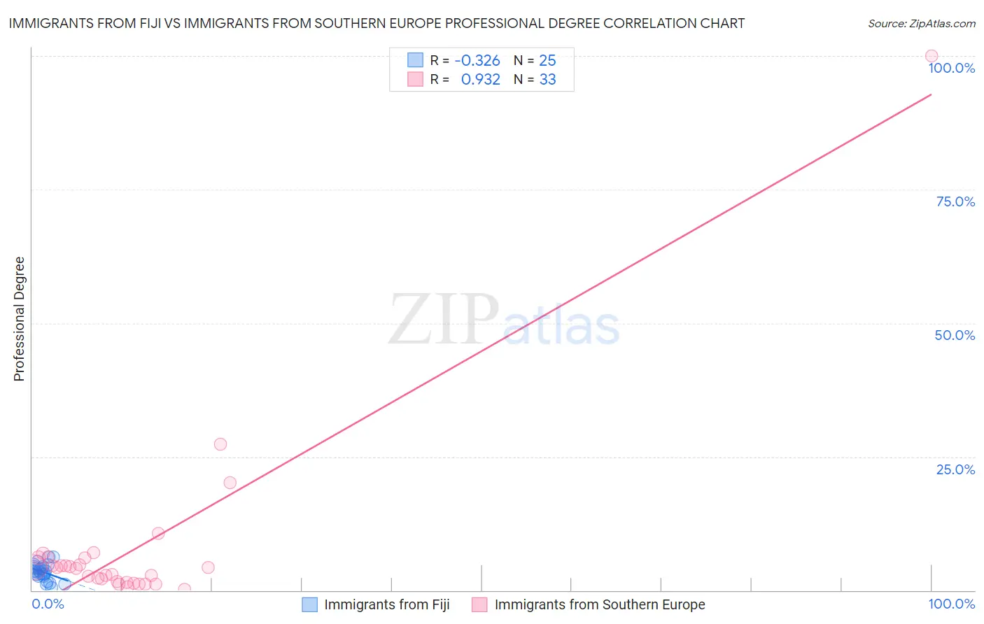 Immigrants from Fiji vs Immigrants from Southern Europe Professional Degree
