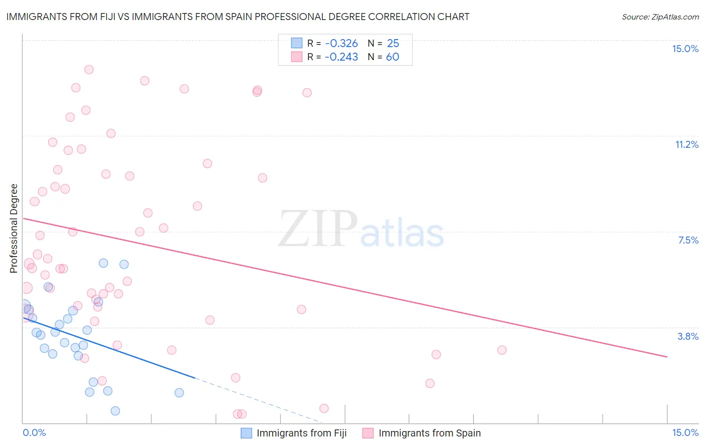 Immigrants from Fiji vs Immigrants from Spain Professional Degree