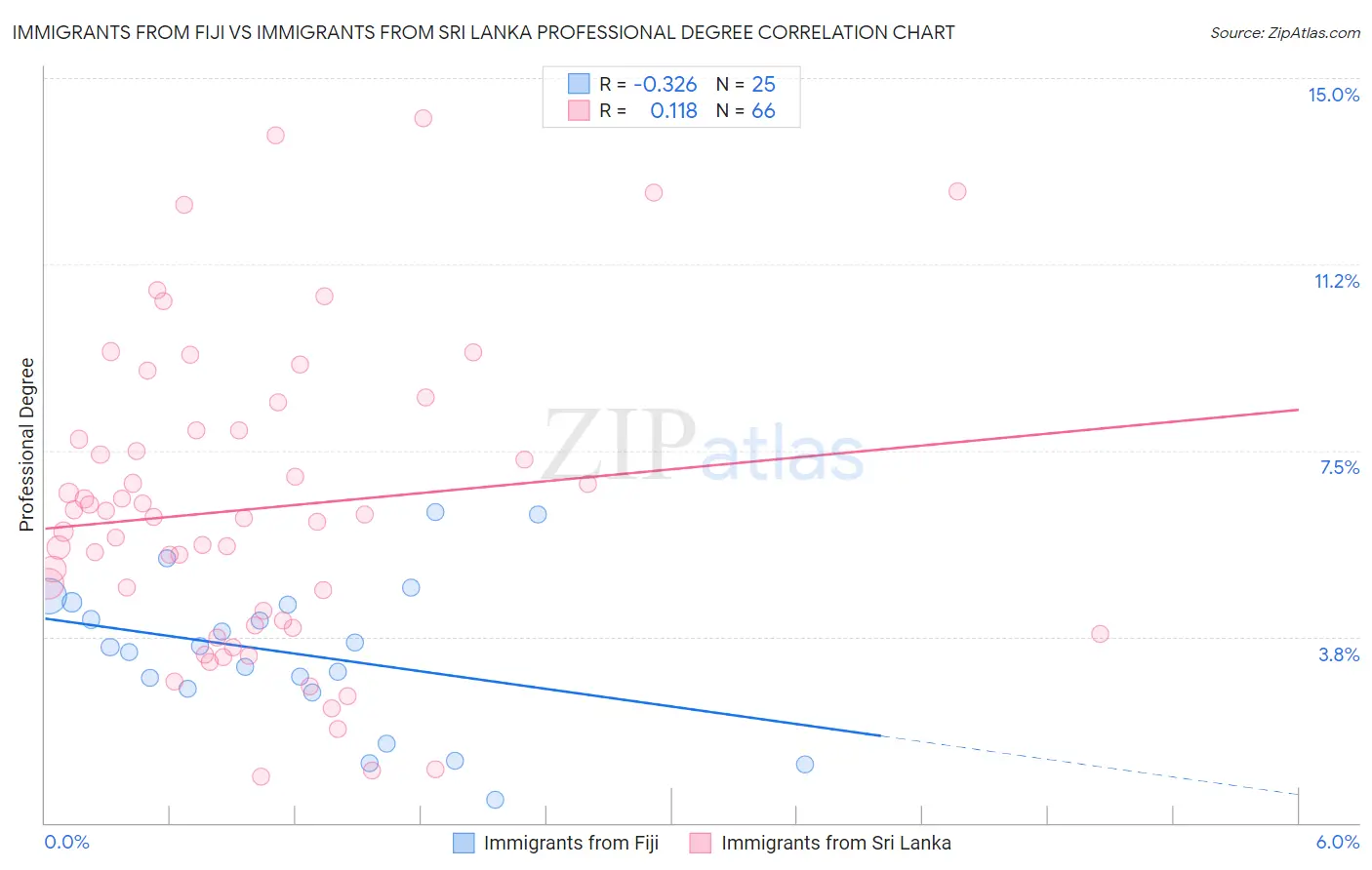 Immigrants from Fiji vs Immigrants from Sri Lanka Professional Degree