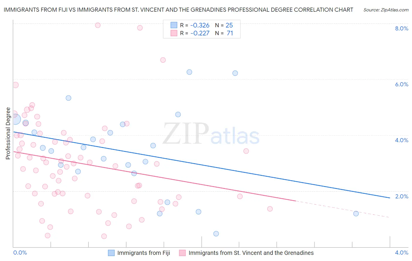 Immigrants from Fiji vs Immigrants from St. Vincent and the Grenadines Professional Degree