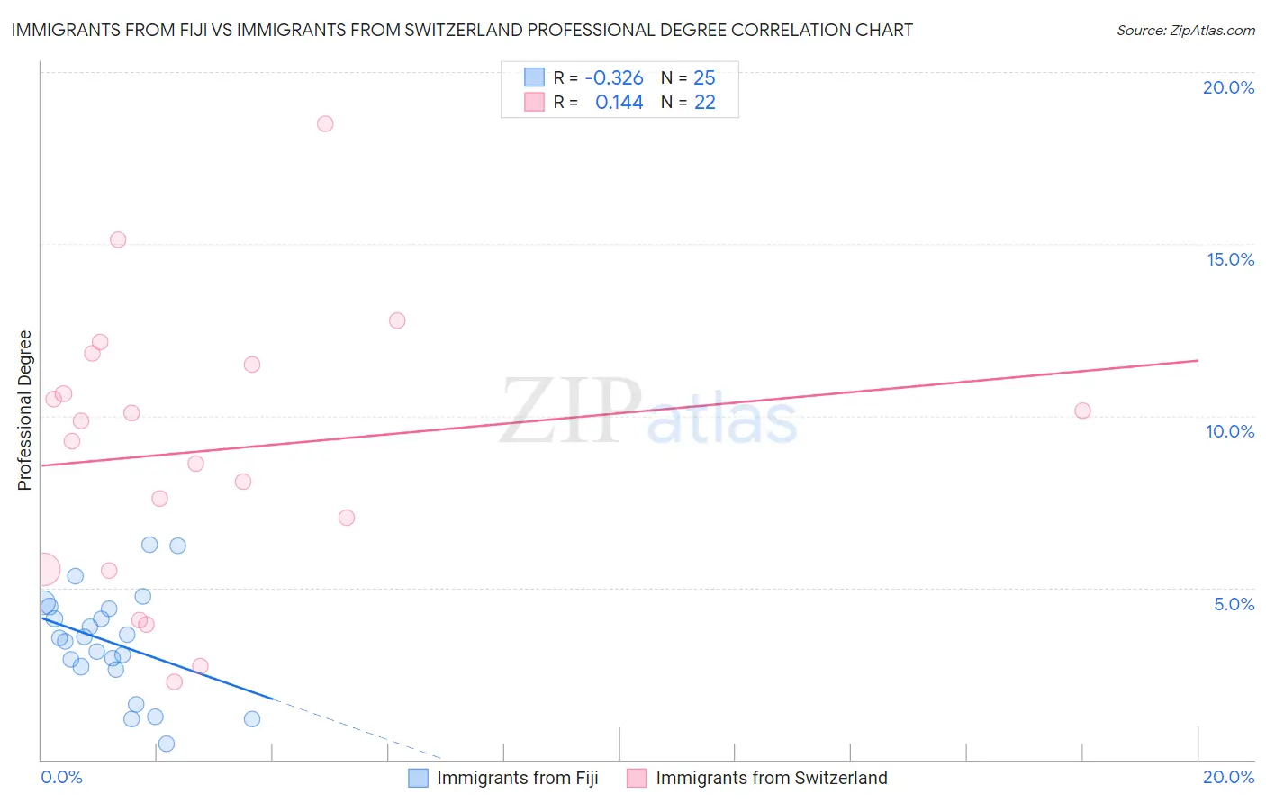 Immigrants from Fiji vs Immigrants from Switzerland Professional Degree