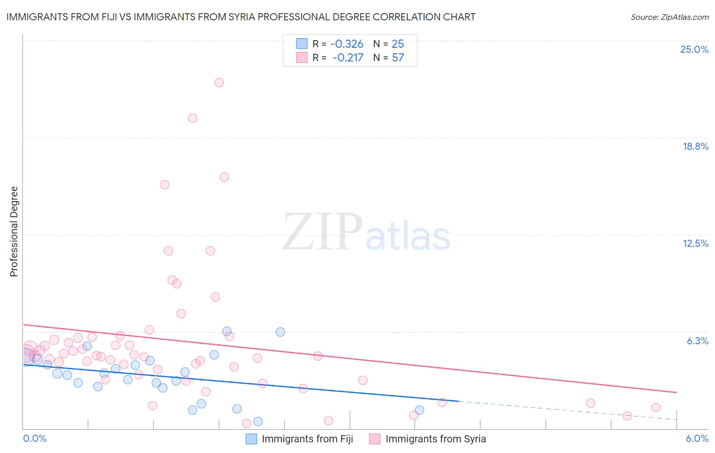 Immigrants from Fiji vs Immigrants from Syria Professional Degree