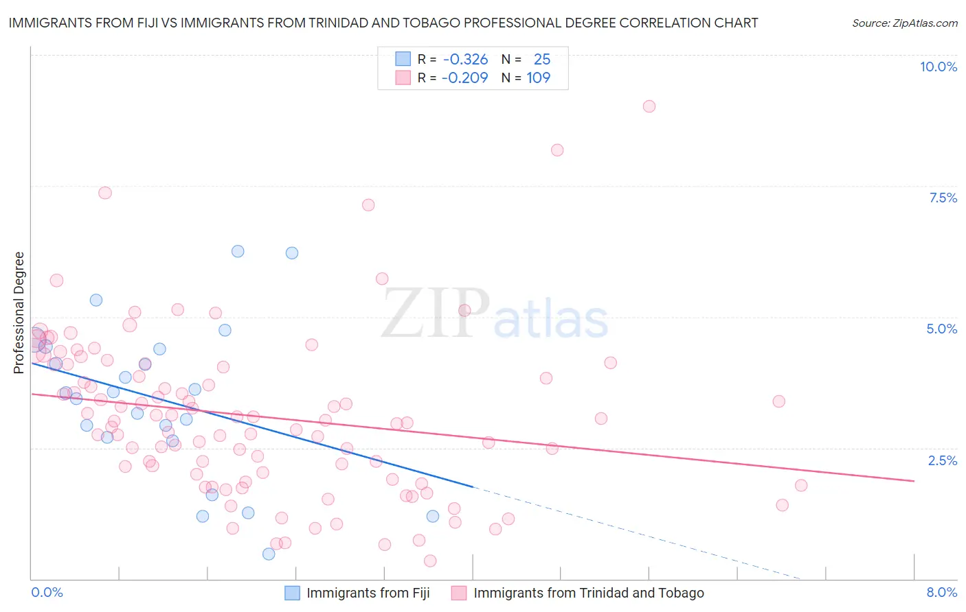 Immigrants from Fiji vs Immigrants from Trinidad and Tobago Professional Degree
