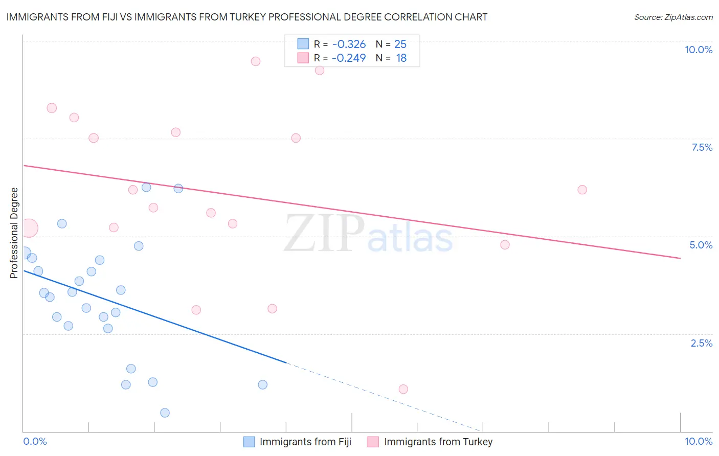 Immigrants from Fiji vs Immigrants from Turkey Professional Degree