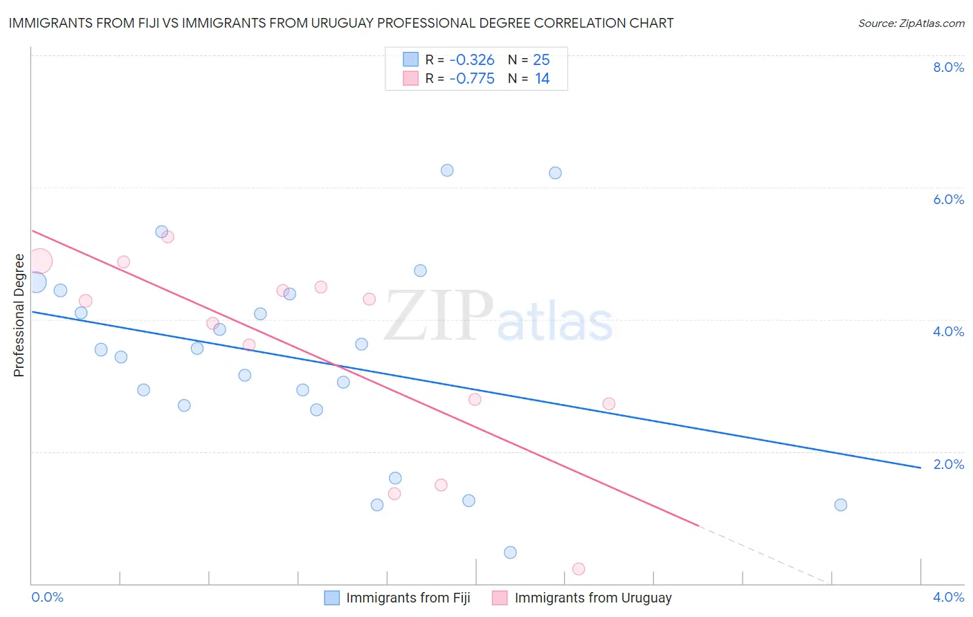 Immigrants from Fiji vs Immigrants from Uruguay Professional Degree
