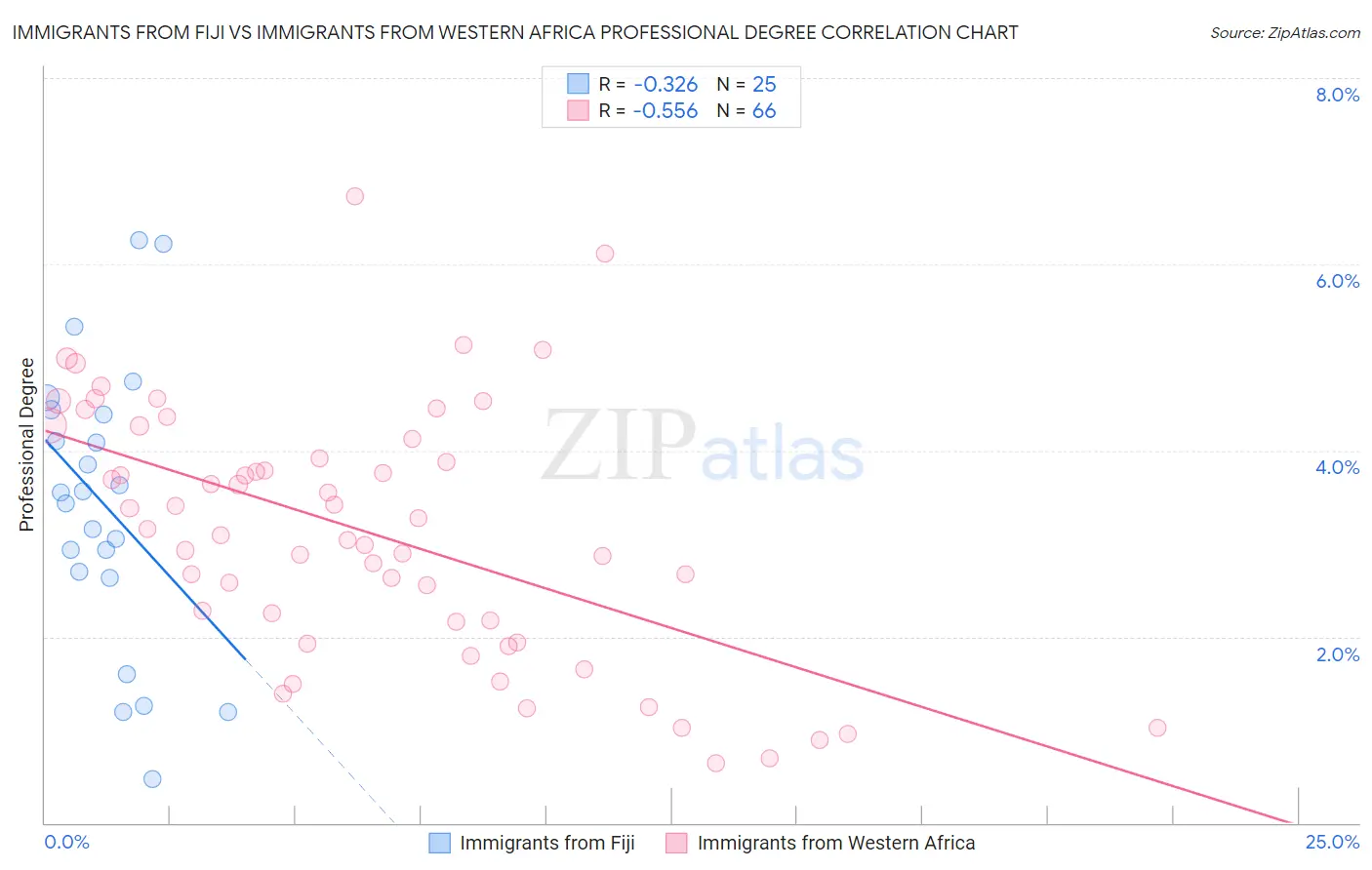 Immigrants from Fiji vs Immigrants from Western Africa Professional Degree